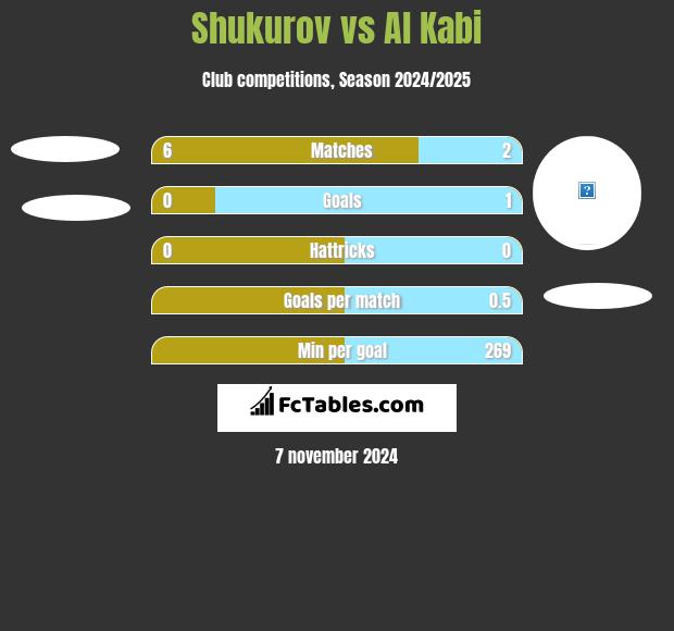 Shukurov vs Al Kabi h2h player stats