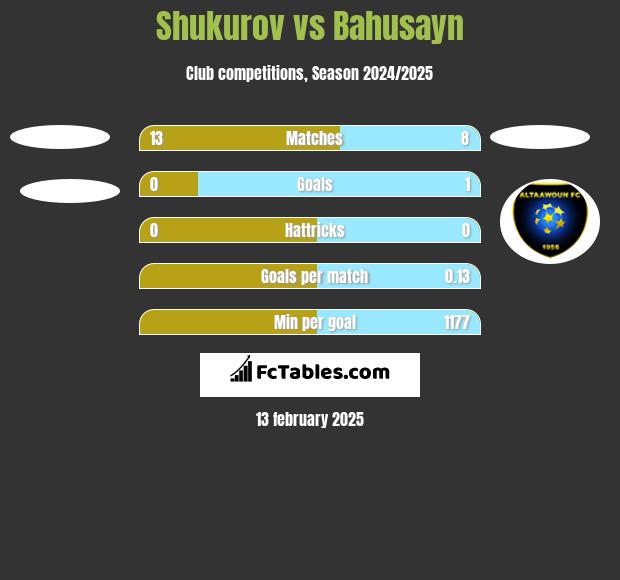 Shukurov vs Bahusayn h2h player stats