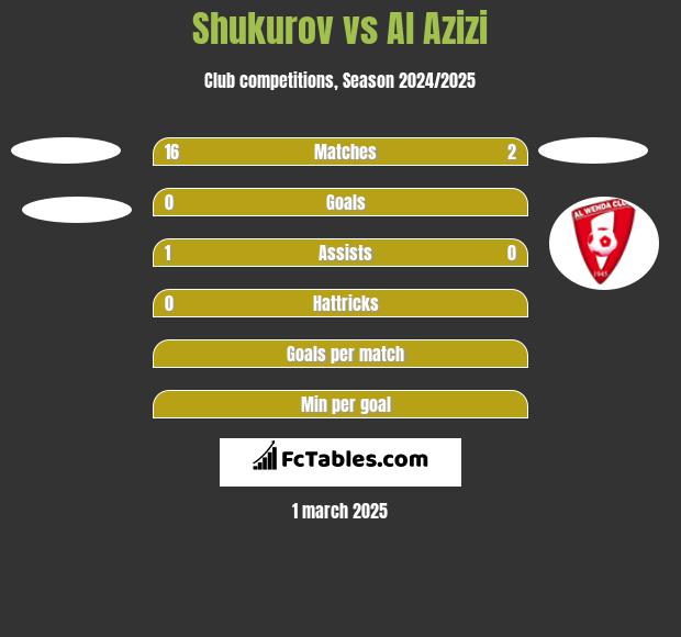 Shukurov vs Al Azizi h2h player stats