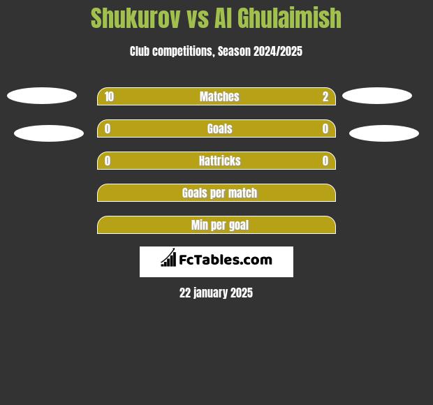 Shukurov vs Al Ghulaimish h2h player stats