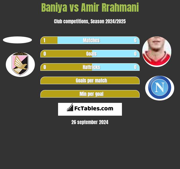 Baniya vs Amir Rrahmani h2h player stats