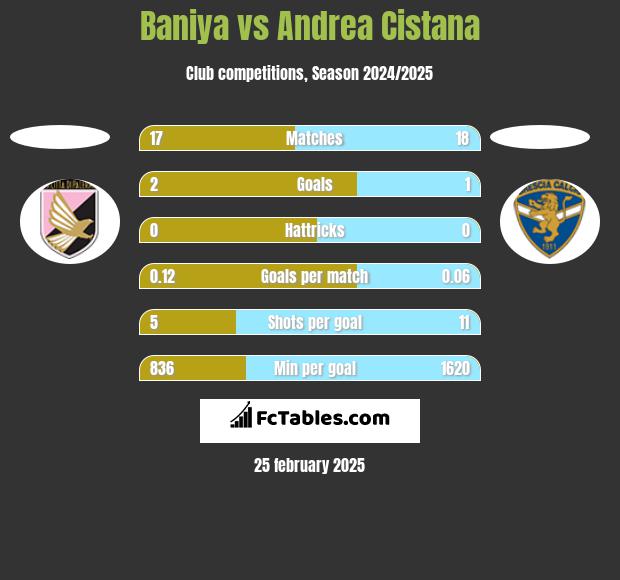 Baniya vs Andrea Cistana h2h player stats