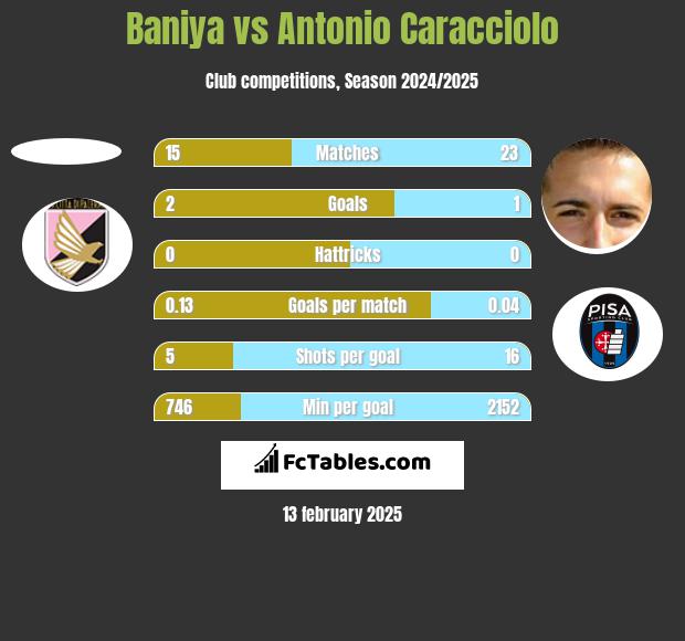 Baniya vs Antonio Caracciolo h2h player stats