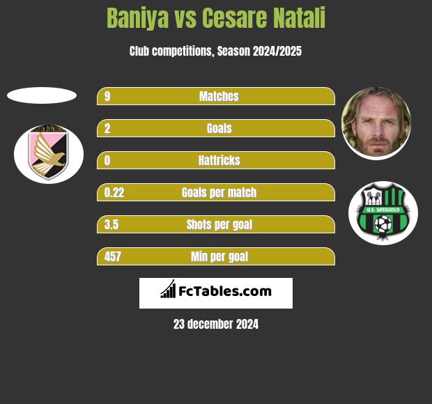 Baniya vs Cesare Natali h2h player stats