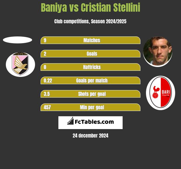 Baniya vs Cristian Stellini h2h player stats