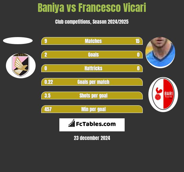 Baniya vs Francesco Vicari h2h player stats