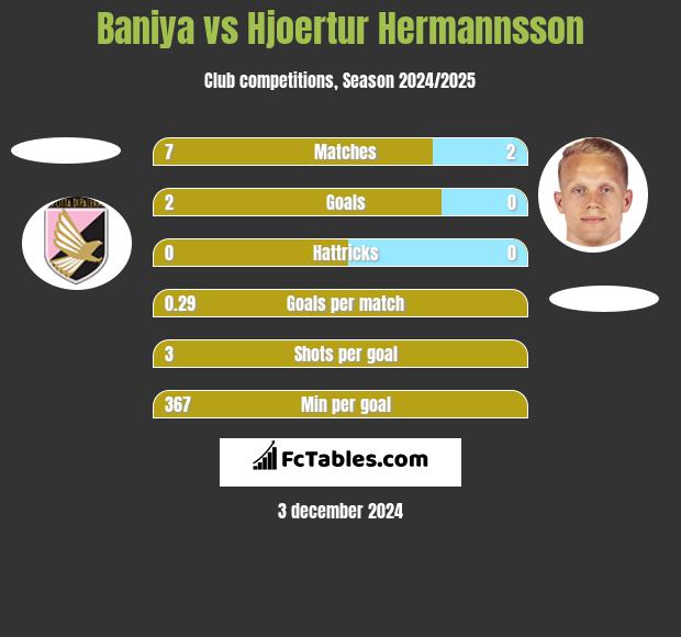 Baniya vs Hjoertur Hermannsson h2h player stats