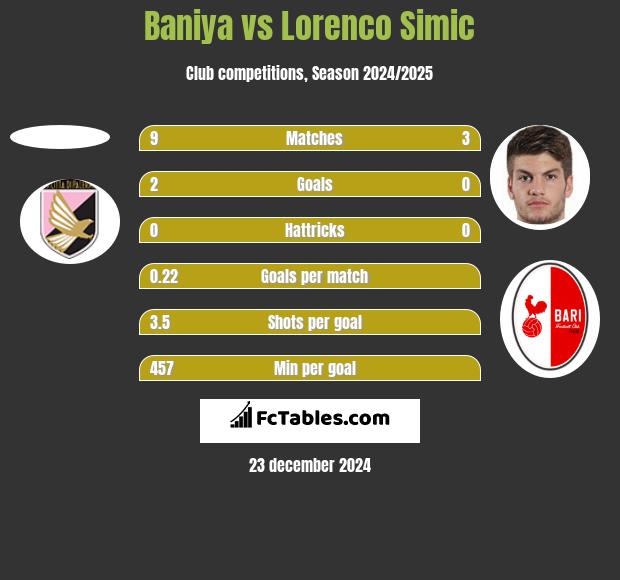 Baniya vs Lorenco Simic h2h player stats