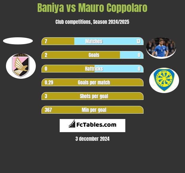 Baniya vs Mauro Coppolaro h2h player stats