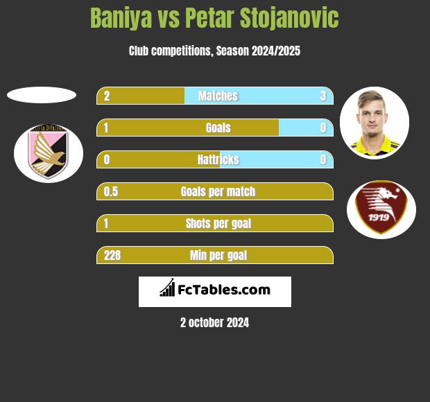 Baniya vs Petar Stojanovic h2h player stats