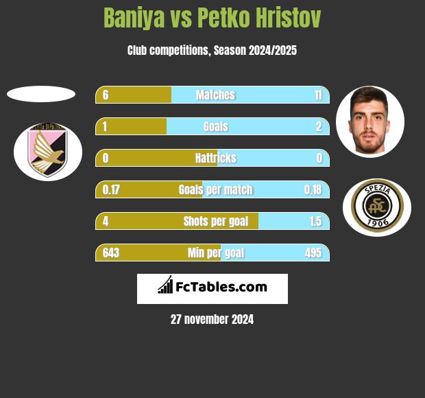 Baniya vs Petko Hristov h2h player stats