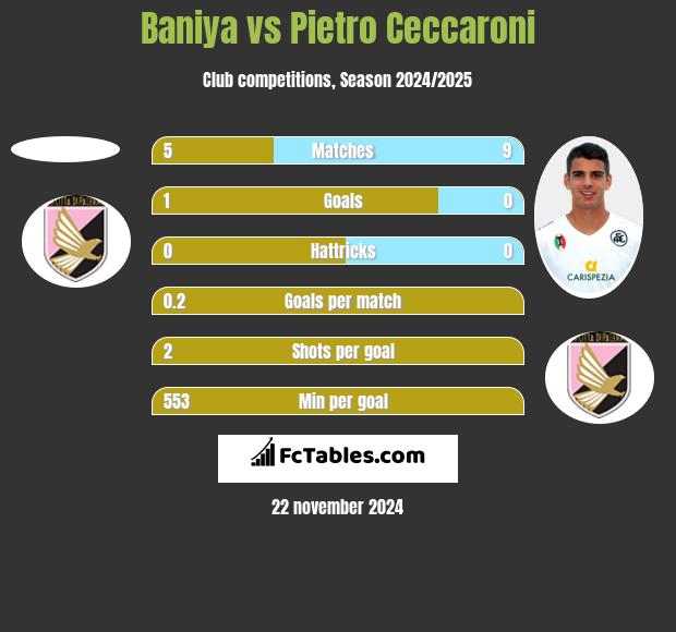 Baniya vs Pietro Ceccaroni h2h player stats