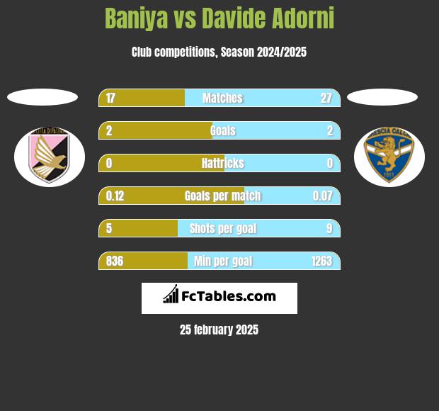 Baniya vs Davide Adorni h2h player stats