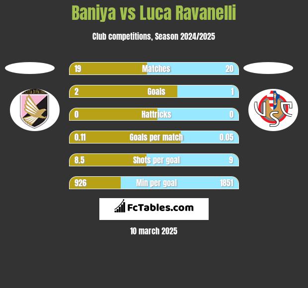 Baniya vs Luca Ravanelli h2h player stats