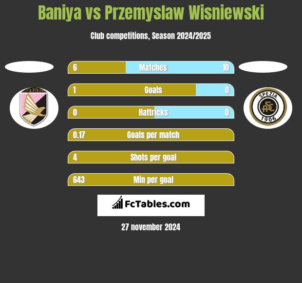 Baniya vs Przemyslaw Wisniewski h2h player stats