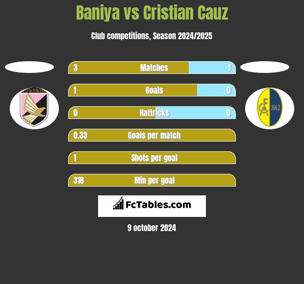 Baniya vs Cristian Cauz h2h player stats