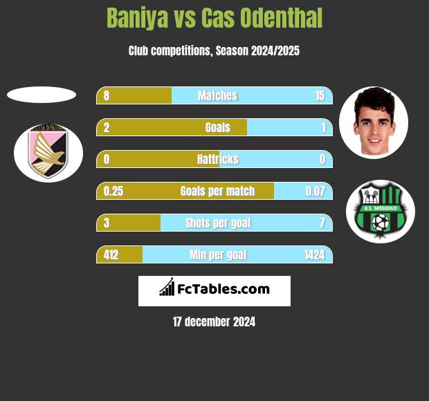 Baniya vs Cas Odenthal h2h player stats