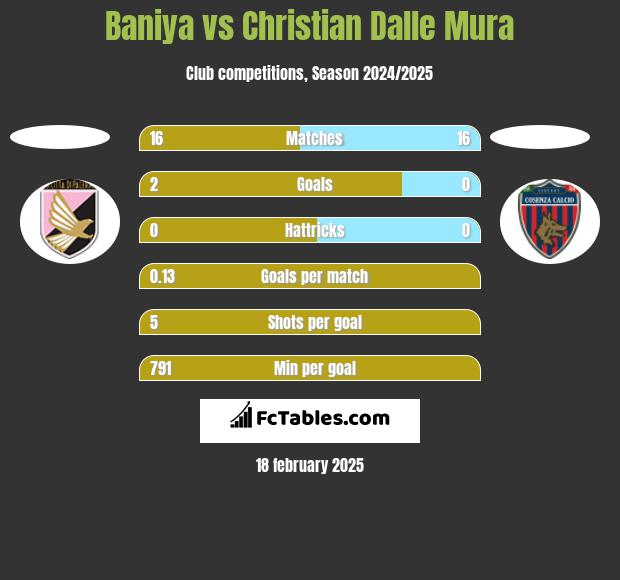 Baniya vs Christian Dalle Mura h2h player stats