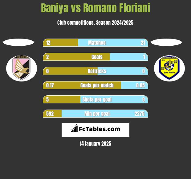 Baniya vs Romano Floriani h2h player stats