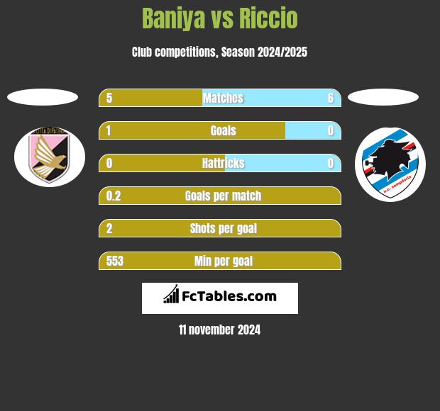 Baniya vs Riccio h2h player stats