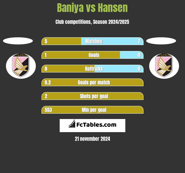 Baniya vs Hansen h2h player stats