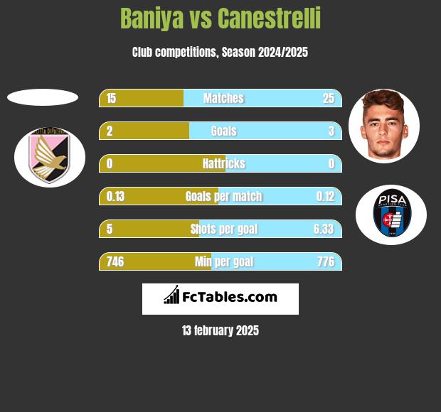 Baniya vs Canestrelli h2h player stats