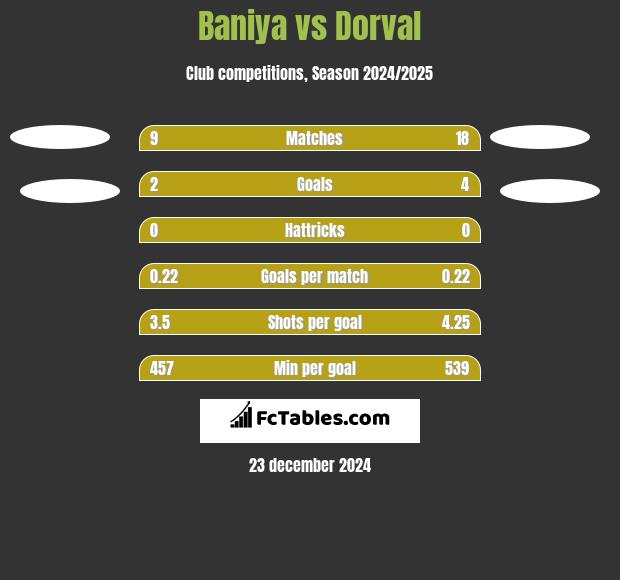 Baniya vs Dorval h2h player stats