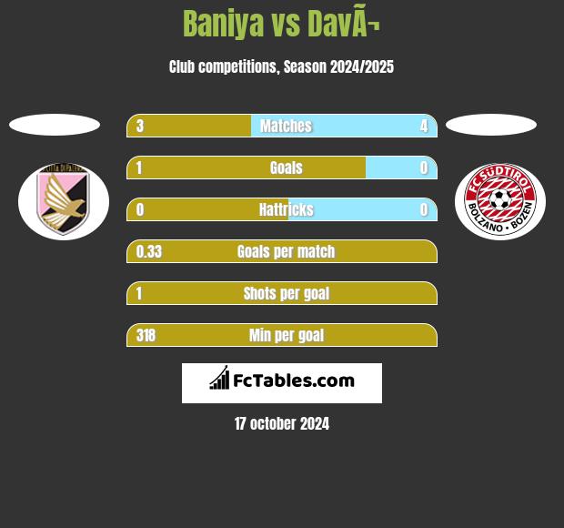 Baniya vs DavÃ¬ h2h player stats