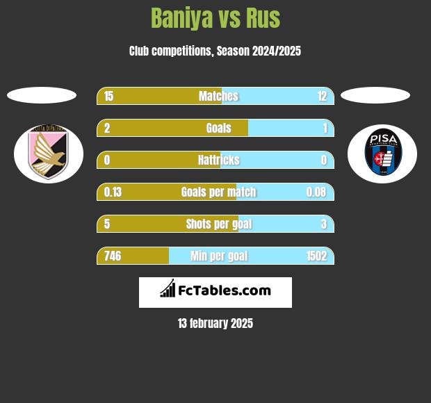 Baniya vs Rus h2h player stats