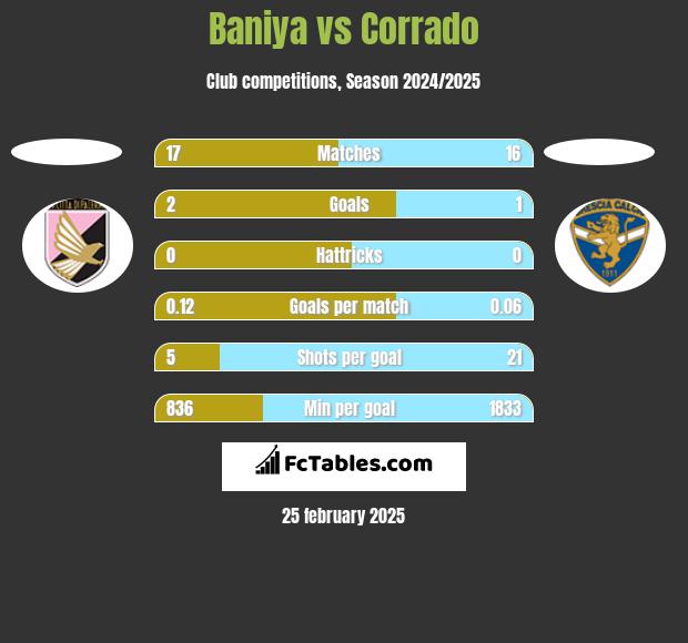 Baniya vs Corrado h2h player stats