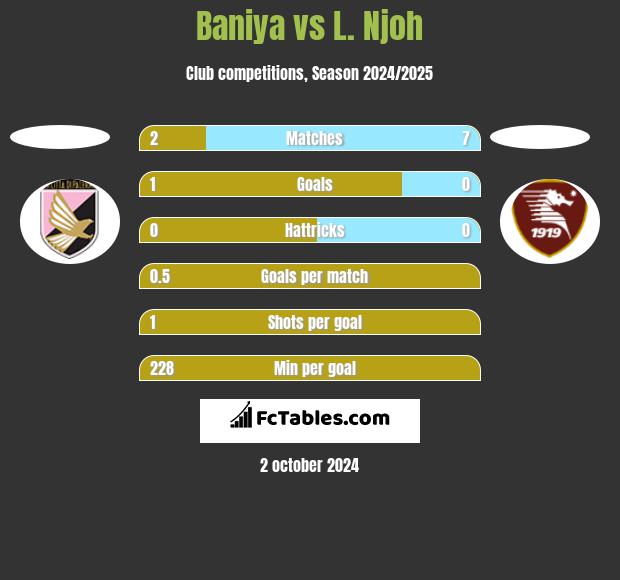 Baniya vs L. Njoh h2h player stats