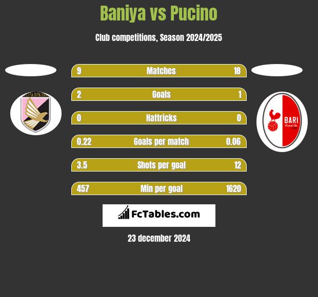 Baniya vs Pucino h2h player stats