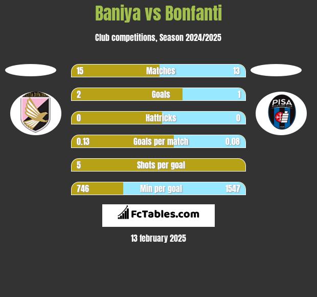 Baniya vs Bonfanti h2h player stats