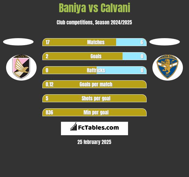 Baniya vs Calvani h2h player stats