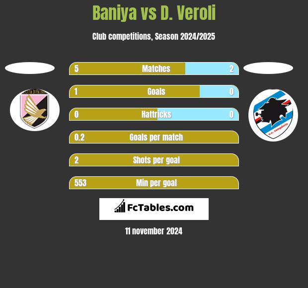 Baniya vs D. Veroli h2h player stats