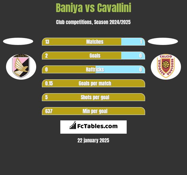 Baniya vs Cavallini h2h player stats