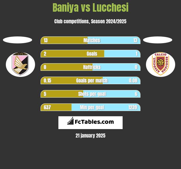 Baniya vs Lucchesi h2h player stats