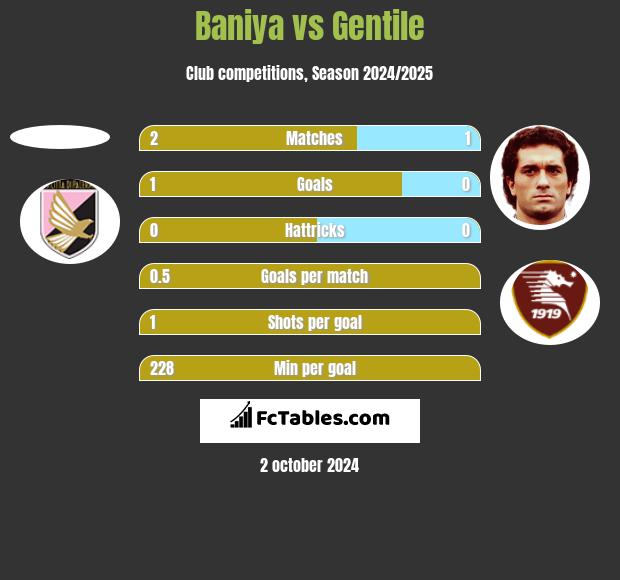 Baniya vs Gentile h2h player stats