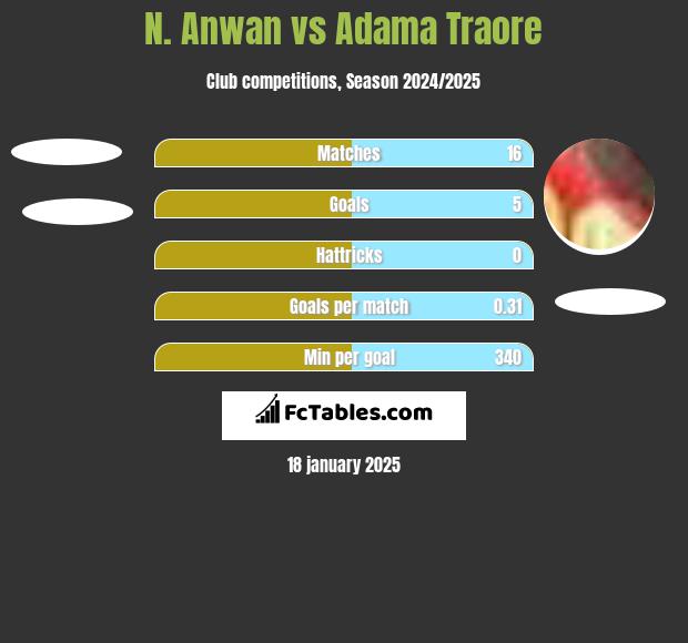 N. Anwan vs Adama Traore h2h player stats