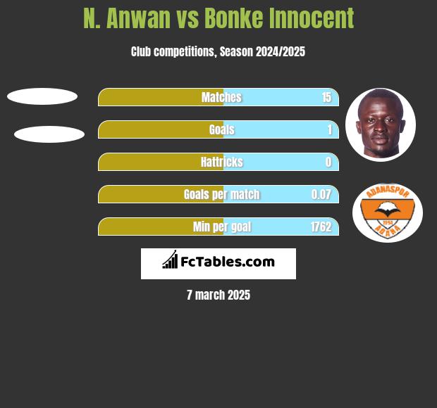 N. Anwan vs Bonke Innocent h2h player stats