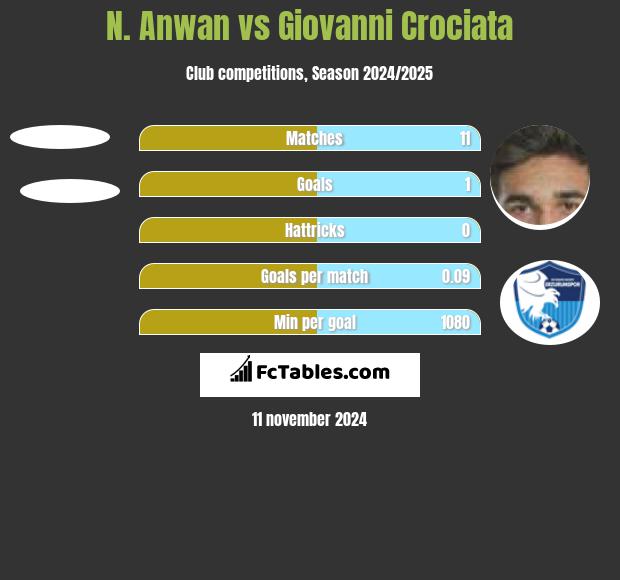 N. Anwan vs Giovanni Crociata h2h player stats