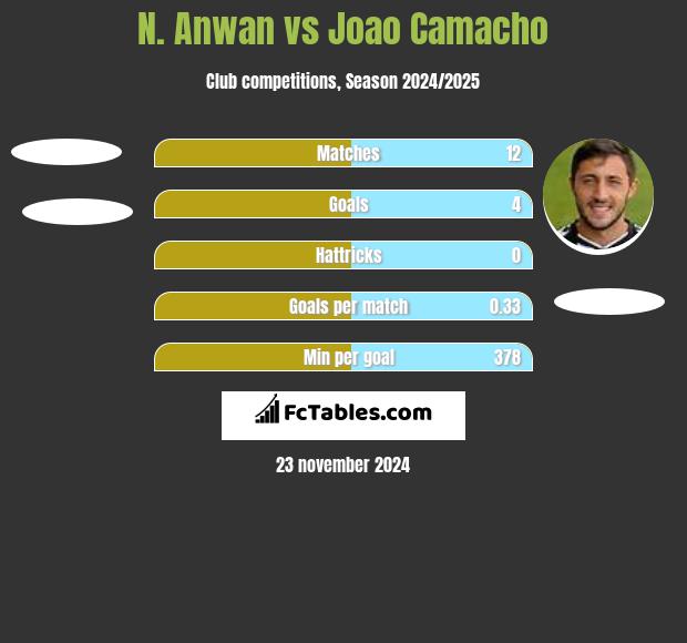 N. Anwan vs Joao Camacho h2h player stats