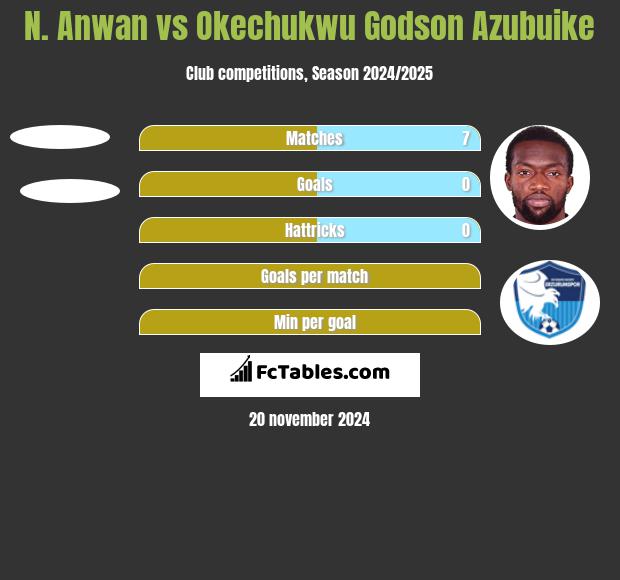 N. Anwan vs Okechukwu Godson Azubuike h2h player stats