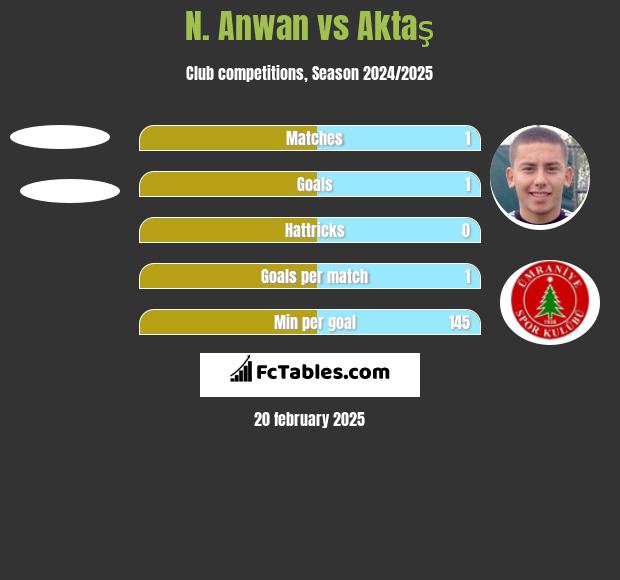 N. Anwan vs Aktaş h2h player stats