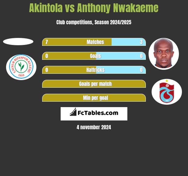 Akintola vs Anthony Nwakaeme h2h player stats