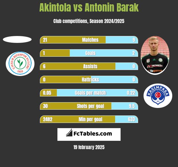 Akintola vs Antonin Barak h2h player stats