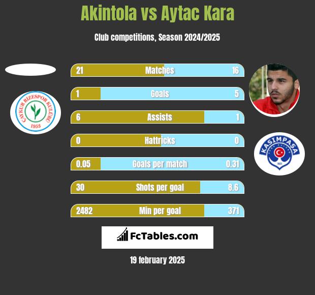 Akintola vs Aytac Kara h2h player stats