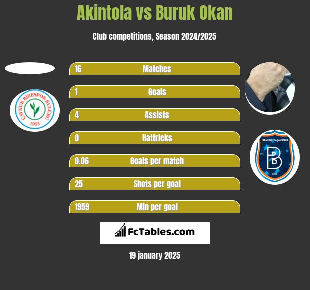 Akintola vs Buruk Okan h2h player stats