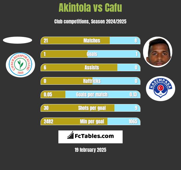 Akintola vs Cafu h2h player stats