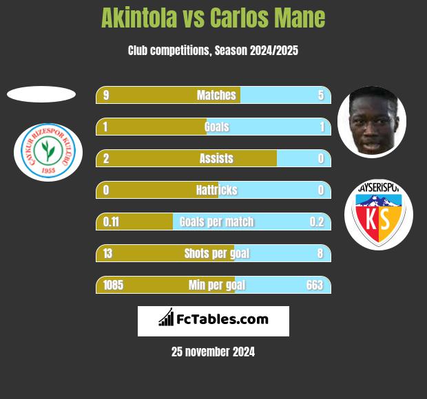 Akintola vs Carlos Mane h2h player stats